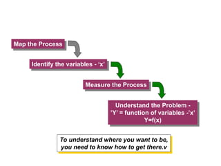 To understand where you want to be,
you need to know how to get there.v
Map the Process
Measure the Process
Identify the variables - ‘x’
Understand the Problem -
’Y’ = function of variables -’x’
Y=f(x)
 