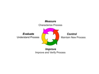 Measure
Characterize Process
Understand Process
Evaluate
Improve and Verify Process
Improve
Maintain New Process
Control
 