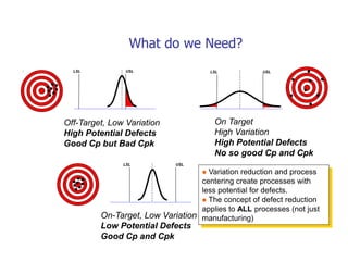 What do we Need?
LSL USL LSL USL
LSL USL
Off-Target, Low Variation
High Potential Defects
Good Cp but Bad Cpk
On Target
High Variation
High Potential Defects
No so good Cp and Cpk
On-Target, Low Variation
Low Potential Defects
Good Cp and Cpk
 Variation reduction and process
centering create processes with
less potential for defects.
 The concept of defect reduction
applies to ALL processes (not just
manufacturing)
 