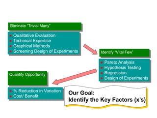 Eliminate “Trivial Many”
 Qualitative Evaluation
 Technical Expertise
 Graphical Methods
 Screening Design of Experiments Identify “Vital Few”
 Pareto Analysis
 Hypothesis Testing
 Regression
 Design of Experiments
Quantify Opportunity
 % Reduction in Variation
 Cost/ Benefit
Our Goal:
Identify the Key Factors (x’s)
 