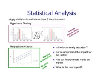 Statistical Analysis
0.0250.0200.0150.0100.0050.000
7
6
5
4
3
2
1
0
New Machine
Frequency
0.0250.0200.0150.0100.0050.000
30
20
10
0
Machine 6 mths
Frequency
 Is the factor really important?
 Do we understand the impact for
the factor?
 Has our improvement made an
impact
 What is the true impact?
Hypothesis Testing
Regression Analysis
55453525155
60
50
40
30
20
10
0
X
Y
R-Sq = 86.0 %
Y = 2.19469 + 0.918549X
95% PI
Regression
Regression Plot
Apply statistics to validate actions & improvements
 