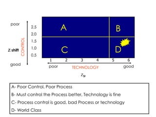 A- Poor Control, Poor Process
B- Must control the Process better, Technology is fine
C- Process control is good, bad Process or technology
D- World Class
A B
C D
TECHNOLOGY
1 2 3 4 5 6
goodpoor
2.5
2.0
1.5
1.0
0.5
CONTROL
Zshift
ZSt
poor
good
 