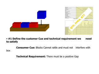 • #1 Define the customer Cue and technical requirement we need
to satisfy
Consumer Cue: Blocks Cannot rattle and must not interfere with
box
Technical Requirement: There must be a positive Gap
Reliability (Level)
Time to install
Total Electricity Usage Req'd for System
Time to Repair
Floor space occupied NO INPUT IN THIS AREA
Sensor Resolution
Response time to power loss
Voltage
Power
Time to supply Backup Power
backup power capacity (time)
Sensor Sensitivity
Floor Loading
Time Between maintenance
Time between equipment replacement
Safety Index Rating
Cost of investment
Cost of maintenace
Cost of installation
Years in Mainstream market
Customer Support Rating
Dependency on weather conditions
ECO-rating
Hours of training req'd
Preferred up dwn dwn dwn dwn dwn dwn tgt tgt dwn dwn tgt dwn up up
Engineering Metrics
Customer Requirements
CustomerWeights
Reliability(Level)
Timetoinstall
TotalElectricityUsageReq'dforSystem
TimetoRepair
Floorspaceoccupied
SensorResolution
Responsetimetopowerloss
Voltage
Power
TimetosupplyBackupPower
backuppowercapacity(time)
SensorSensitivity
FloorLoading
TimeBetweenmaintenance
Timebetweenequipmentreplacement
SafetyIndexRating
Costofinvestment
Costofmaintenace
Costofinstallation
YearsinMainstreammarket
1 Fast Response 9
2 Long time of backup power supply 9
3 Low environmental impact 9
4 Safe to operate 9
5 Meet power requirements 9
6 Low investment cost 3
7 Occupies small floor space 3
8 Easy to upgrade 3
9 Low upgrading costs 3
10 Low time to implement 3
11 Cheap to maintain 3
12 Low recovery or cycle time 3
13 Long life cycle of the system/component 1
14 Cheap to operate 1
15 Cheap to install 1
16 Long Existing proven technology 1
 