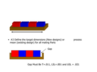 • #2 Define the target dimensions (New designs) or process
mean (existing design) for all mating Parts
Gap Must Be T=.011, LSL=.001 and USL = .021
Gap
 