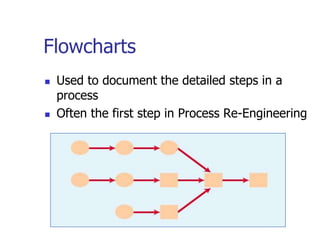 Flowcharts
 Used to document the detailed steps in a
process
 Often the first step in Process Re-Engineering
 
