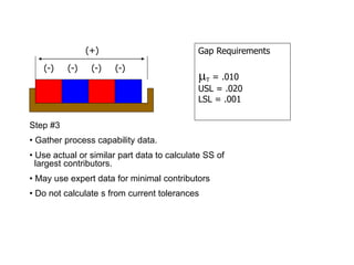 (-) (-) (-) (-)
(+)
Step #3
• Gather process capability data.
• Use actual or similar part data to calculate SS of
largest contributors.
• May use expert data for minimal contributors
• Do not calculate s from current tolerances
Gap Requirements
mT = .010
USL = .020
LSL = .001
 
