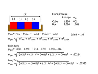 (-) (-) (-) (-)
(+)
mgap= mbox – mcube1 – mcube2 – mcube3 – mcube4
sgap = s2
box + s2
cube1 + s2
cube2 + s2
cube3 + s2
cube4
Short Term
mgap= 5.080 – 1.250 – 1.250 – 1.250 – 1.250.016
sgap = (.001)2 + (.001)2 + (.001)2 + (.001)2 + (.001)2 = .00224
Long Term
sgap = (.0015)2 + (.0015)2 + (.0015)2 + (.0015)2 + (.0015)2 = .00335
From process:
Average sst
Cube 1.250 .001
Box 5.080 .001
Zshift = 1.6
 