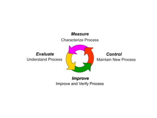 Measure
Characterize Process
Understand Process
Evaluate
Improve and Verify Process
Improve
Maintain New Process
Control
 