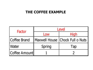 THE COFFEE EXAMPLE
Low High
Coffee Brand Maxwell House Chock Full o Nuts
Water Spring Tap
Coffee Amount 1 2
Level
Factor
 