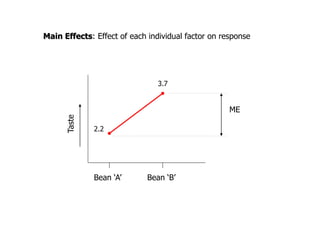 Main Effects: Effect of each individual factor on response
Bean ‘A’ Bean ‘B’
2.2
3.7
ME
 