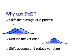 Why use DoE ?
 Shift the average of a process.
 Reduce the variation.
 Shift average and reduce variation
x1 x2
 