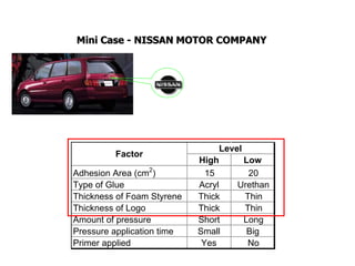 High Low
Adhesion Area (cm2
) 15 20
Type of Glue Acryl Urethan
Thickness of Foam Styrene Thick Thin
Thickness of Logo Thick Thin
Amount of pressure Short Long
Pressure application time Small Big
Primer applied Yes No
Level
Factor
Mini Case - NISSAN MOTOR COMPANY
 