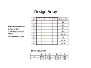 +
+ +
+ +
- -
-
+
+ -
- +
- +
+
-
- +
+ +
- -
-
-
- -
- +
- +
+
1
2
3
4
5
6
7
8
9.8
Design Array
A B C DNo Gluing Str
8.9
9.2
8.9
12.3
13
13.9
12.6
A - Adhesion Area (cm2)
B - Type of Glue
C - Thickness of Foam
Styrene
D - Thickness of Logo
`
A B C D
+ 4.60 5.50 5.65 5.58
- 6.48 5.58 5.43 5.50
Effect Tabulation
 