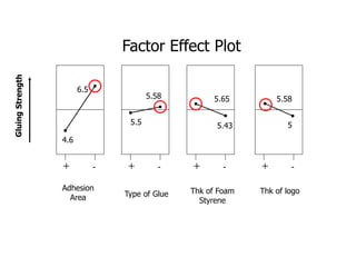 ＋ - ＋ - ＋ - ＋ -
Adhesion
Area Type of Glue Thk of Foam
Styrene
Thk of logo
Factor Effect Plot
4.6
6.5
5.5
5.58 5.65
5.43
5.58
5
 