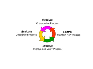 Measure
Characterize Process
Understand Process
Evaluate
Improve and Verify Process
Improve
Maintain New Process
Control
 