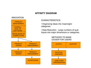 PRODUCT
MANAGEMENT
OVERALL
GOAL OF
SOFTWARE
KNOWLEDGE OF
COMPETITORS
SUPERVISION
PRODUCT
DESIGN
PRODUCT
MANAGEMENT
PRODUCT
DESIGN
PRODUCT
MANAGEMENT
INNOVATION
OUTPUT
DIRECTORY
ORGANIZATION
INTUITIVE
ANSWERS
SUPPORT
METHODS TO MAKE
EASIER FOR USERS
CHARACTERISTICS:
• Organizing ideas into meaningful
categories
• Data Reduction. Large numbers of qual.
Inputs into major dimensions or categories.
AFFINITY DIAGRAM
 