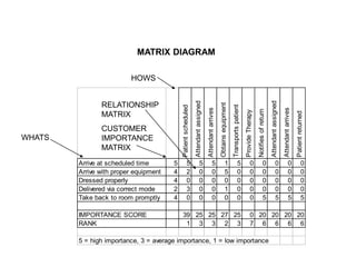 MATRIX DIAGRAM
Patientscheduled
Attendantassigned
Attendantarrives
Obtainsequipment
Transportspatient
ProvideTherapy
Notifiesofreturn
Attendantassigned
Attendantarrives
Patientreturned
Arrive at scheduled time 5 5 5 5 1 5 0 0 0 0 0
Arrive with proper equipment 4 2 0 0 5 0 0 0 0 0 0
Dressed properly 4 0 0 0 0 0 0 0 0 0 0
Delivered via correct mode 2 3 0 0 1 0 0 0 0 0 0
Take back to room promptly 4 0 0 0 0 0 0 5 5 5 5
IMPORTANCE SCORE 39 25 25 27 25 0 20 20 20 20
RANK 1 3 3 2 3 7 6 6 6 6
5 = high importance, 3 = average importance, 1 = low importance
HOWS
WHATS
RELATIONSHIP
MATRIX
CUSTOMER
IMPORTANCE
MATRIX
 