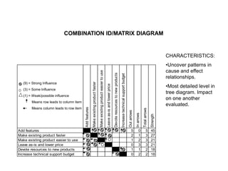 Addfeatures
Makeexistingproductfaster
Makeexistingproducteasiertouse
Leaveas-isandlowerprice
Devoteresourcestonewproducts
Increasetechnicalsupportbudget
Outarrows
Inarrows
Totalarrows
Strength
Add features 5 0 5 45
Make existing product faster 2 1 3 27
Make existing product easier to use 1 2 3 21
Leave as-is and lower price 0 3 3 21
Devote resources to new products 1 1 2 18
Increase technical support budget 0 2 2 18
(9) = Strong Influence
(3) = Some Influence
(1) = Weak/possible influence
Means row leads to column item
Means column leads to row item
COMBINATION ID/MATRIX DIAGRAM
CHARACTERISTICS:
•Uncover patterns in
cause and effect
relationships.
•Most detailed level in
tree diagram. Impact
on one another
evaluated.
 