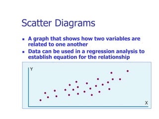 Scatter Diagrams
 A graph that shows how two variables are
related to one another
 Data can be used in a regression analysis to
establish equation for the relationship
 