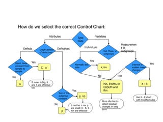 How do we select the correct Control Chart:
Type
Data
Ind. Meas. or
subgroups
Normally dist.
data
Interest in
sudden mean
changes
Graph defects
of defectives
Oport. Area
constant from
sample to
sample
X, Rm
p, np
X - RMA, EWMA or
CUSUM and
Rm
u
C, u
Size of the
subgroup
constant
p
If mean is big, X
and R are effective
too
Ir neither n nor p
are small: X - R, X -
Rm are effective
More efective to
detect gradual
changes in long
term
Use X - R chart
with modified rules
VariablesAttributes
Measuremen
t of
subgroups
Individuals
Yes
No No
Yes
Yes
No
Yes
No
Defects Defectives
 