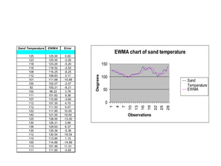 EWMA chart of sand temperature
0
50
100
150
1
4
7
10
13
16
19
22
25
28
Observations
Degrees
Sand
Temperature
EWMA
Sand Temperature EWMA Error
125 125.00 0.00
123 125.00 -2.00
118 123.20 -5.20
116 118.52 -2.52
108 116.25 -8.25
112 108.83 3.17
101 111.68 -10.68
100 102.07 -2.07
92 100.21 -8.21
102 98.22 3.78
111 101.62 9.38
107 110.60 -3.60
112 107.30 4.70
112 111.53 0.47
122 111.95 10.05
140 121.00 19.00
125 138.00 -13.00
130 126.31 3.69
136 129.63 6.37
130 135.36 -5.36
112 130.54 -18.54
115 113.85 1.15
100 114.89 -14.89
113 101.49 11.51
111 111.85 -0.85
 