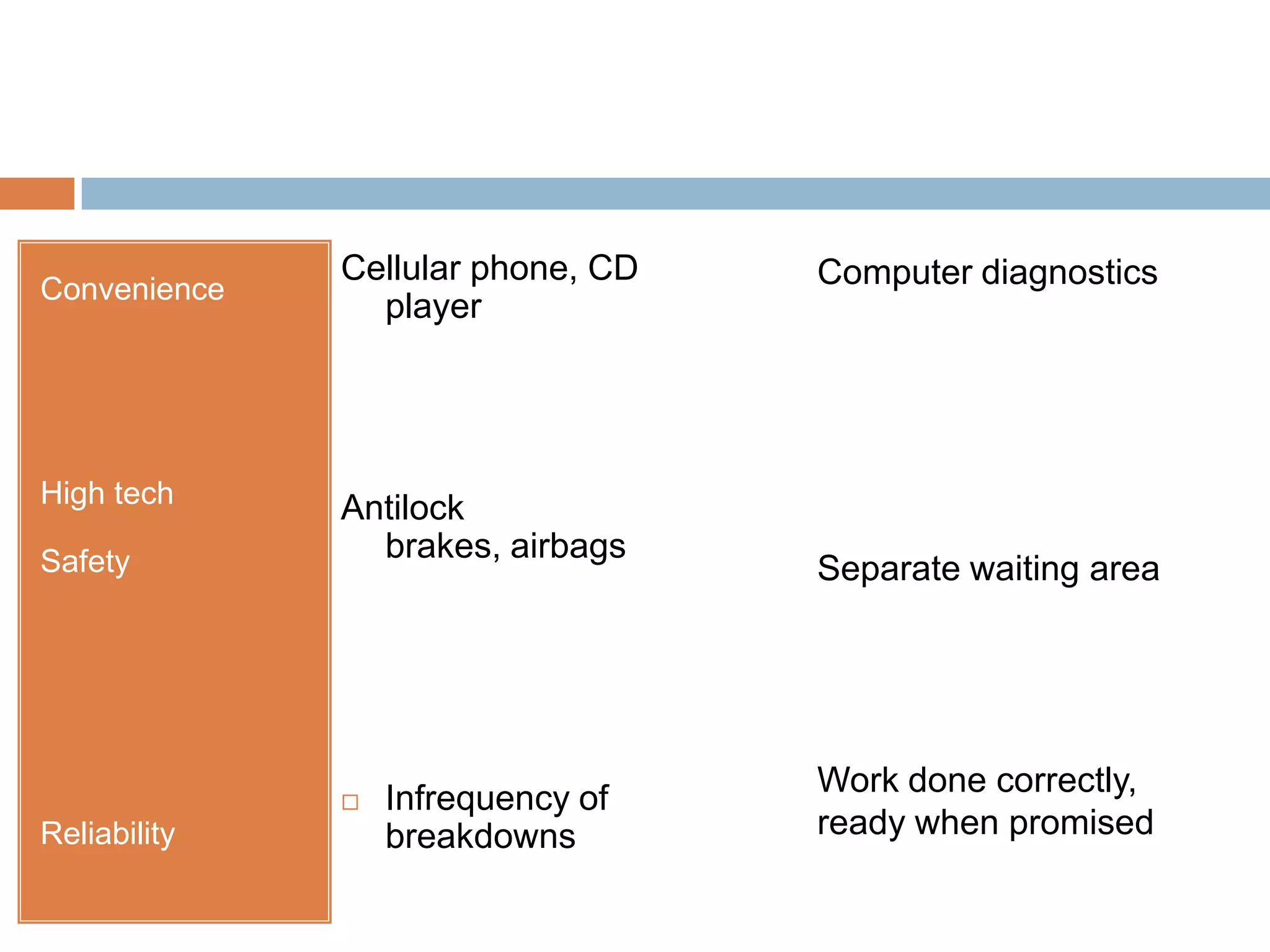 Cellular phone, CD   Computer diagnostics
Convenience
                player




High tech     Antilock
Safety          brakes, airbags
                                   Separate waiting area




                                   Work done correctly,
                 Infrequency of
Reliability       breakdowns       ready when promised
 