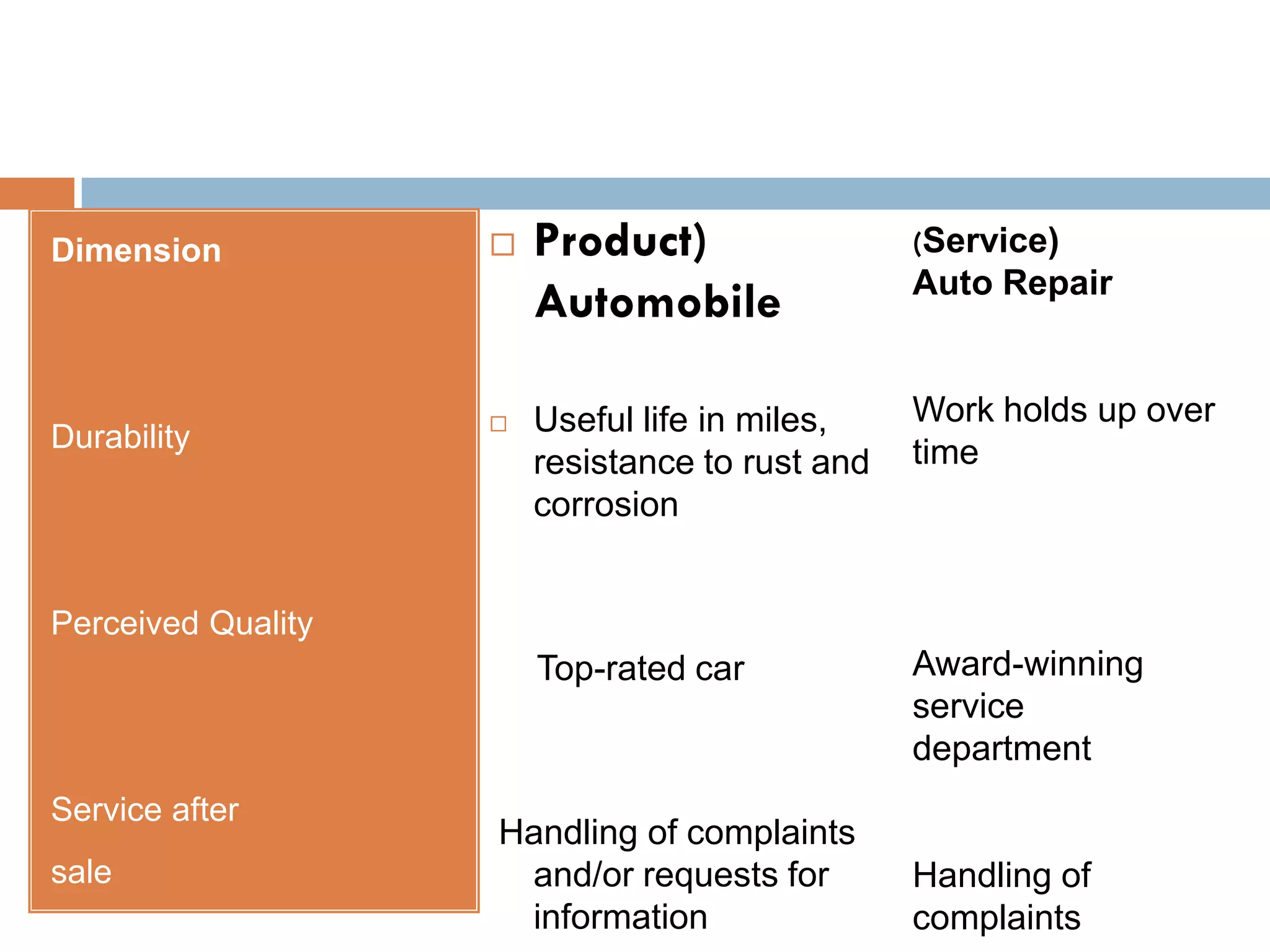 Dimension              Product)                 (Service)
                                                 Auto Repair
                        Automobile

                       Useful life in miles,    Work holds up over
Durability                                       time
                        resistance to rust and
                        corrosion


Perceived Quality
                        Top-rated car            Award-winning
                                                 service
                                                 department
Service after
                    Handling of complaints
sale                 and/or requests for         Handling of
                     information                 complaints
 