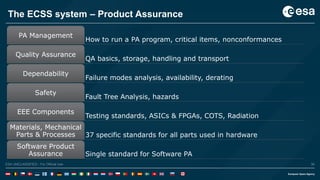 38ESA UNCLASSIFIED - For Official UseESA UNCLASSIFIED - For Official Use 38
The ECSS system – Product Assurance
How to run a PA program, critical items, nonconformances
PA Management
QA basics, storage, handling and transport
Quality Assurance
Failure modes analysis, availability, derating
Dependability
Fault Tree Analysis, hazards
Safety
Testing standards, ASICs & FPGAs, COTS, Radiation
EEE Components
37 specific standards for all parts used in hardware
Materials, Mechanical
Parts & Processes
Single standard for Software PA
Software Product
Assurance
 
