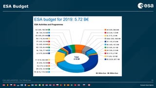 55ESA UNCLASSIFIED - For Official UseESA UNCLASSIFIED - For Official Use 55
ESA Budget
 