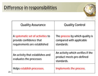 Quality Assurance Quality Control
A systematic set of activities to
provide confidence that
requirements are established
The process by which quality is
compared with applicable
standards;
An activity that establishes and
evaluates the processes
An activity which verifies if the
product meets pre-defined
standards.
Helps establish processes. Implements the process.
Difference in responsibilities
23
 