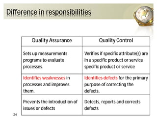 Quality Assurance Quality Control
Sets up measurements
programs to evaluate
processes.
Verifies if specific attribute(s) are
in a specific product or service
specific product or service
Identifies weaknesses in
processes and improves
them.
Identifies defects for the primary
purpose of correcting the
defects.
Prevents the introduction of
issues or defects
Detects, reports and corrects
defects
Difference in responsibilities
24
 