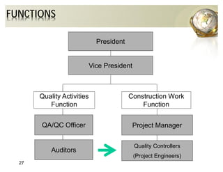 FUNCTIONS
President
Vice President
27
QA/QC Officer Project Manager
Quality Controllers
(Project Engineers)
Auditors
Quality Activities
Function
Construction Work
Function
 