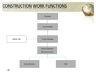 CONSTRUCTION WORK FUNCTIONS
President
28
Project ManagerQA/QC Site
Vice President
Subcontractors CAD
Project Engineers
(Site Supervision)
 