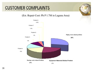 35
CUSTOMER COMPLAINTS
Piping work related problem
28%
Ducting work related Problem
20%
Equipment /Materials Related Problem
23%
Problem 4
15%
Problem 5
8%
Problem 6
4%
Problem 7
1.4%
Problem 8
0.6%
(Est. Repair Cost: Ph P 1.7M in Laguna Area)
 