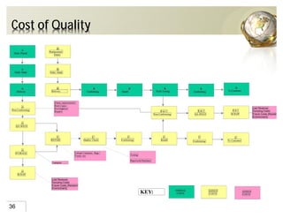 36
Cost of Quality
KEY: ADDED
COSTS
Lost Revenue
Dumping Costs
Future Costs (Reclaim/
Environment)
Transport
Unload Container, Bags,
Trucks etc Testing
Paperwork/Database
Future repercussions
Root Cause
Investigation
Repairs B & C
Non-Conforming QA HOLD SCRAP
B & C B & C
C
REPAIR
C
Quality Check
C
Conforming
C
Install
C C
To CustomerConforming
A
Non-Conforming
A
QA HOLD
A
STORAGE
A
SCRAP
A
Order Placed
A
Order Made
A
Delivery
B
Replacement
Order
B
Order Made
B
Delivery
B
Conforming
B
Install
B B
To CustomerField Testing
B
Conforming
NORMAL
COSTS
ADDED
COSTS
Lost Revenue
Dumping Costs
Future Costs (Reclaim/
Environment)
 