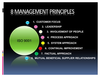 ISO 9001
1. CUSTOMER FOCUS
2. LEADERSHIP
8 MANAGEMENT PRINCIPLES
3. INVOLVEMENT OF PEOPLE
4. PROCESS APPROACH
5. SYSTEM APPROACH
6. CONTINUAL IMPROVEMENT
7. FACTUAL APPROACH
8. MUTUAL BENEFICIAL SUPPLIER RELATIONSHIPS
 