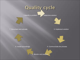 2. Determine solution 
I Identify a problem 
7. Document and educate 3. Implement solution 
6. review accordingly 4. Communicate the process 
5. Monitor and analyse 
 