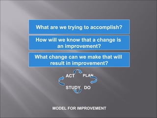 What are we trying to accomplish? 
How will we know that a change is 
an improvement? 
What change can we make that will 
result in improvement? 
ACT PLAN 
STUDY 
DO 
MODEL FOR IMPROVEMENT 
 