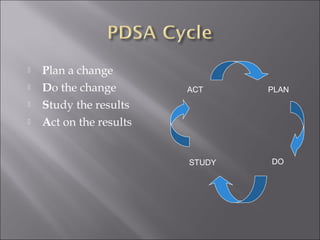  Plan a change 
 Do the change 
 Study the results 
 Act on the results 
ACT PLAN 
STUDY 
DO 
 