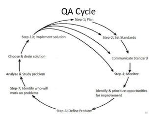 QA Cycle
30
 