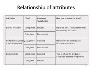 Relationship of attributes
48
 