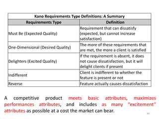 Kano Requirements Type Definitions: A Summary
Requirements Type Definition
Must Be (Expected Quality)
Requirement that can dissatisfy
(expected, but cannot increase
satisfaction)
One-Dimensional (Desired Quality)
The more of these requirements that
are met, the more a client is satisfied
Delighters (Excited Quality)
If the requirement is absent, it does
not cause dissatisfaction, but it will
delight clients if present
Indifferent
Client is indifferent to whether the
feature is present or not
Reverse Feature actually causes dissatisfaction
A competitive product meets basic attributes, maximizes
performances attributes, and includes as many “excitement”
attributes as possible at a cost the market can bear. 49
 