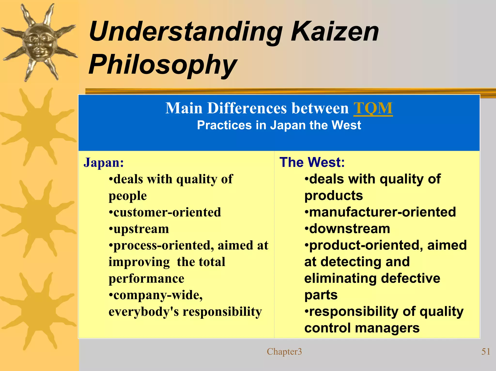 Understanding Kaizen
Philosophy
            Main Differences between TQM
                 Practices in Japan the West


Japan:                         The West:
   •deals with quality of         •deals with quality of
   people                         products
   •customer-oriented             •manufacturer-oriented
   •upstream                      •downstream
   •process-oriented, aimed at    •product-oriented, aimed
   improving the total            at detecting and
   performance                    eliminating defective
   •company-wide,                 parts
   everybody's responsibility     •responsibility of quality
                                  control managers
                            Chapter3                           51
 