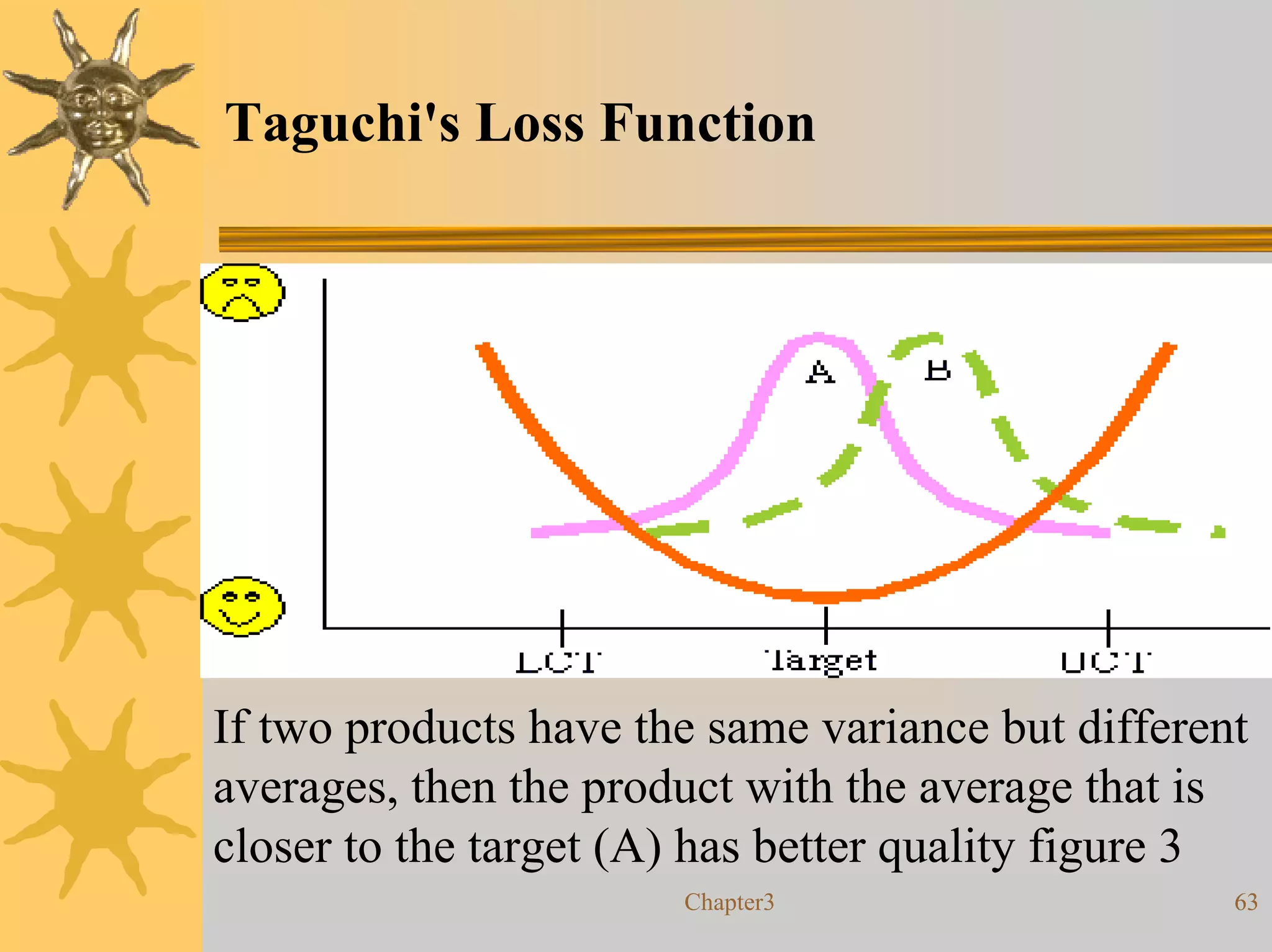 Taguchi's Loss Function




If two products have the same variance but different
averages, then the product with the average that is
closer to the target (A) has better quality figure 3
                       Chapter3                    63
 