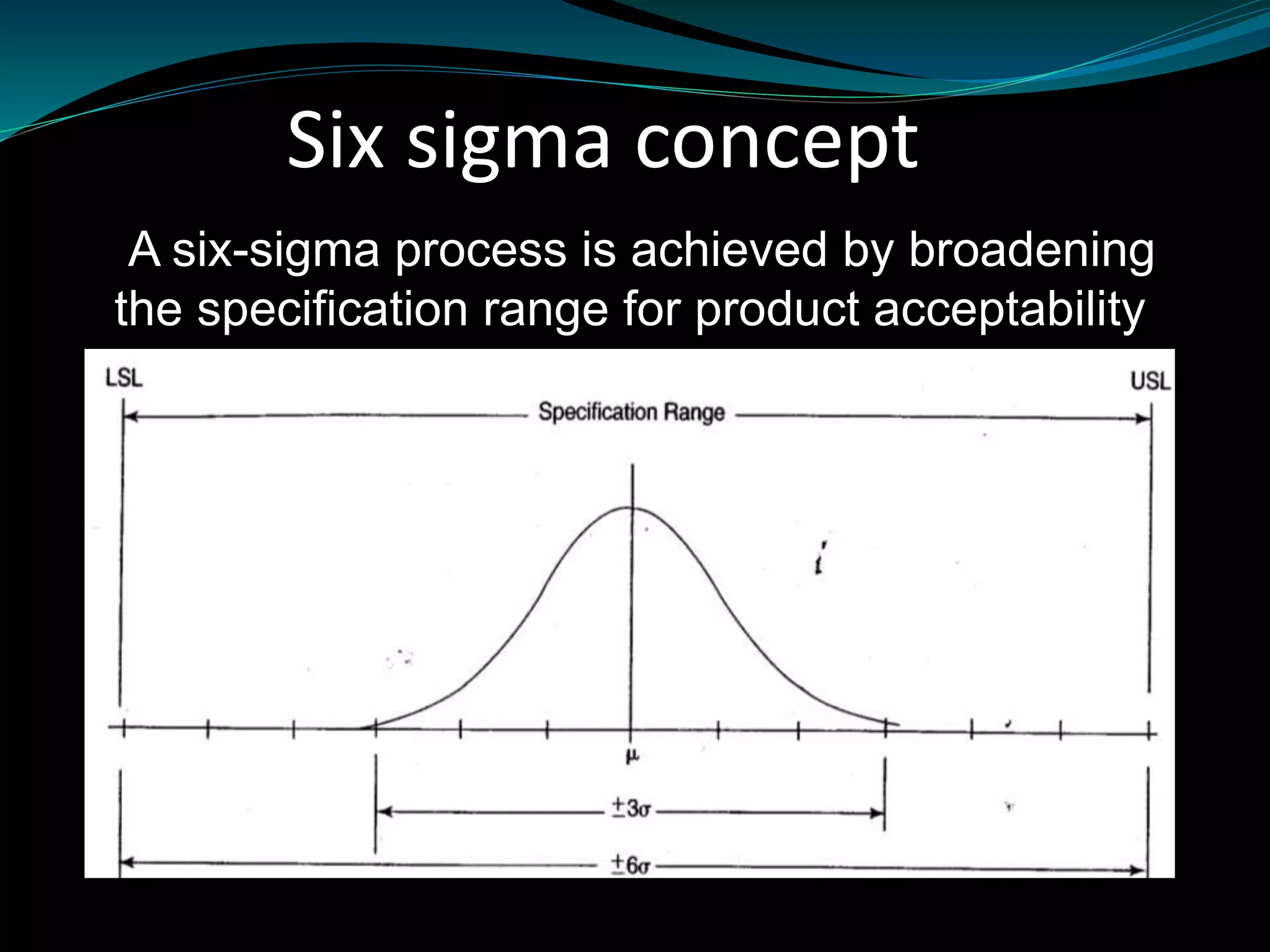 Six sigma concept
A six-sigma process is achieved by broadening
the specification range for product acceptability