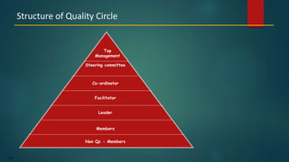 160
Structure of Quality Circle
Non Qc - Members
Members
Leader
Facilitator
Co-ordinator
Steering committee
Top
Management
 