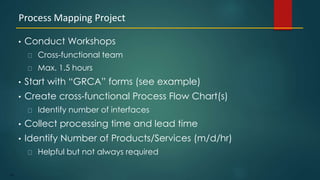 167
• Conduct Workshops
Cross-functional team
Max. 1.5 hours
• Start with “GRCA” forms (see example)
• Create cross-functional Process Flow Chart(s)
Identify number of interfaces
• Collect processing time and lead time
• Identify Number of Products/Services (m/d/hr)
Helpful but not always required
Process Mapping Project
 