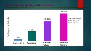 198
Size of various quality cost elements
 