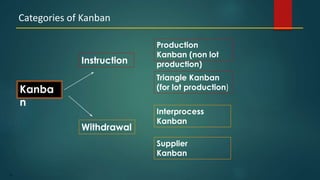 31
Categories of Kanban
Kanba
n
Instruction
Withdrawal
Production
Kanban (non lot
production)
Triangle Kanban
(for lot production)
Interprocess
Kanban
Supplier
Kanban
 