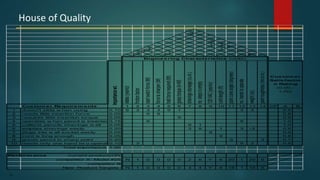 37
House of Quality
slides(yes/no)
frictionfactor
startswitchforce(lbf)
forcetosharpen(lbf)
holdforcerequired(lbf)
grasptorque(in-lbf)
shavingsstoreage(cu.in.)
no.stepstoempty
120VAC(yes/no)
cordlength(ft)
pointconeangle(degrees)
no.handstooperate
weight(oz)
pointroughness(microin.)
Cus tom e r Re quire m e nts 1 2 3 4 5 6 7 8 9 10 11 12 13 14 CP A B
1 doesn't slide w hen using 0.10 9 3 3 3 9 1 3 3 0.9
2 needs little insertion f orce 0.05 9 9 0.8
3 requires little insertion torque 0.05 9 0.9
4 operates w hen pencil is inserted 0.15 9 9 1.0
5 collects pencils shavings w ell 0.05 9 1 1.0
6 empties shavings easily 0.20 3 9 1 3 -3 0.6
7 plugs into w all socket easily 0.05 9 0.9
8 cord is long enough 0.05 9 0.8
9 grinds pencil to sharp point 0.20 9 3 0.7
10 needs only one hand tw o operate0.10 3 9 3 0.8
Total Importance 1.00
Pe rform ance current product(CP)
competitior A: Model #25 N 1 0 0 0 0 2 6 Y 6 20 1 20 6
competitor B
New Product Targets N 1 0 0 0 0 3 4 Y 6 18 1 18 5
Cus tom e r
Satis factio
n Rating
(0.00 -
1.00)
Engine e ring Characte ris tics (units)
Importancewt.
1 -31
1
-3
3
9
9
-9
9
31
-9
3
-3
1
1
 